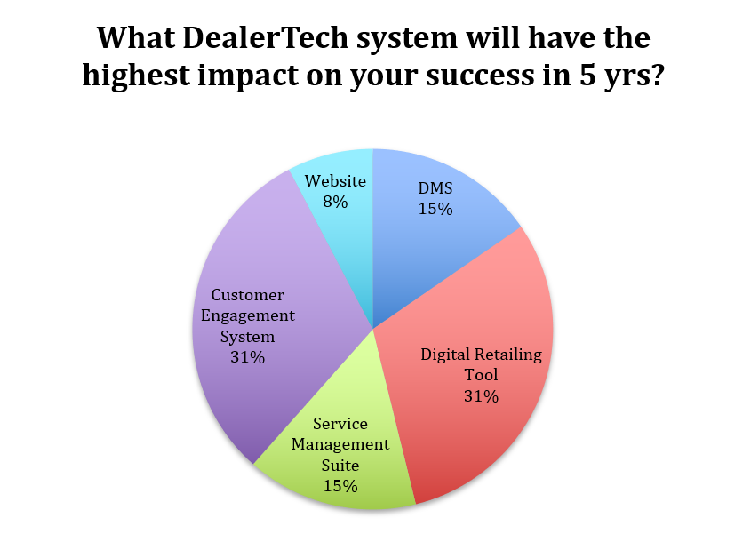 Poll answers to which dealership technology system will have the highest impact on success