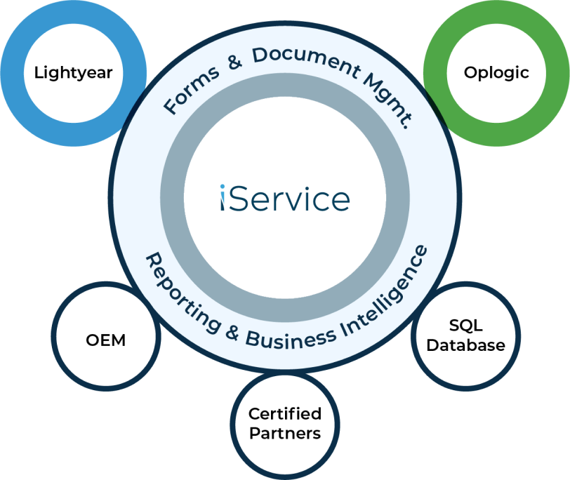 iService